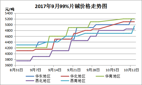 烧碱的价格深度分析：让人欢喜！让人忧！