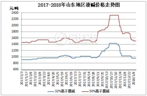 烧碱的价格相当于打了个”8折，这样您动心了吗？