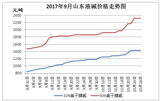 烧碱的价格