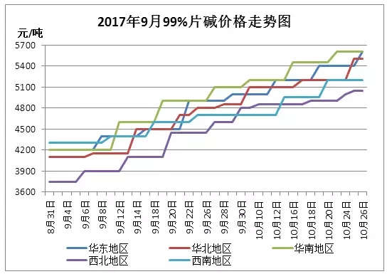 烧碱的价格