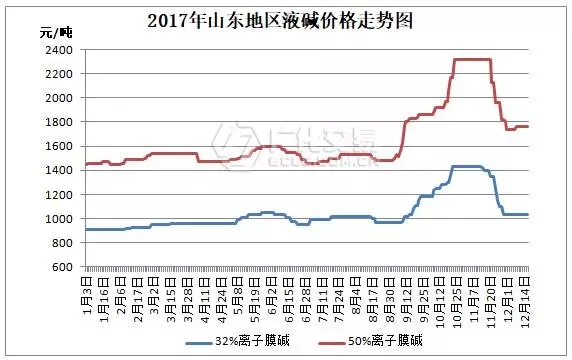 烧碱的价格