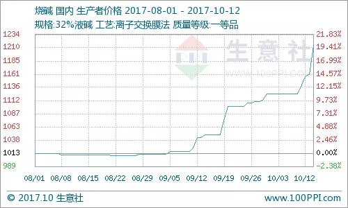 烧碱的价格