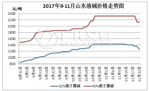 烧碱的价格