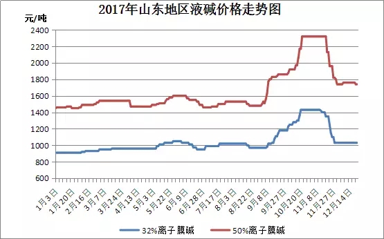 烧碱的价格