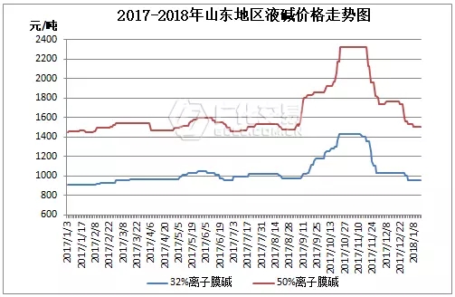 烧碱的价格