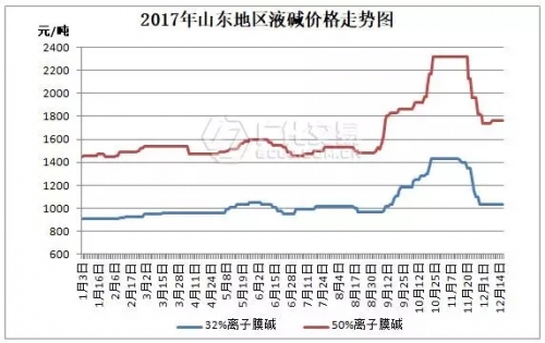 烧碱的价格，利好利空因素并存，后市到底该如何走？！