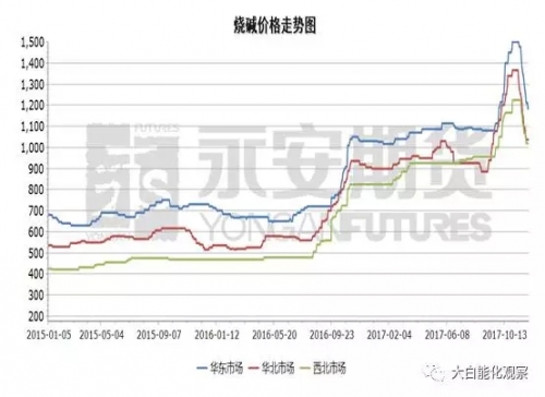 烧碱厂家行业的再探索