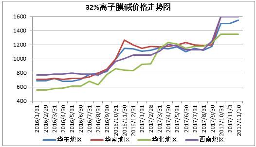烧碱的价格