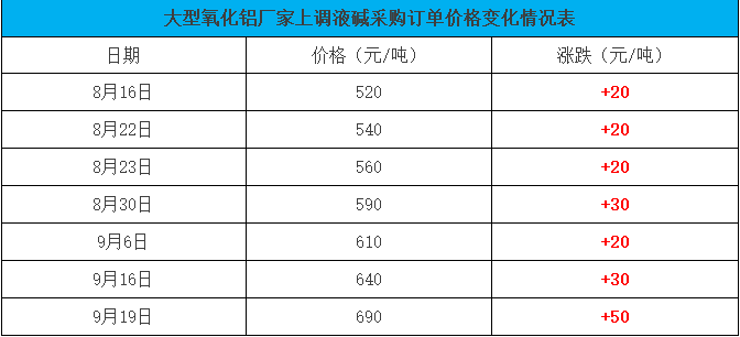 烧碱的价格