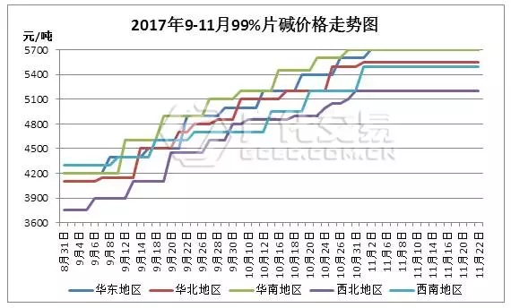 烧碱的价格